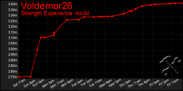 Last 31 Days Graph of Voldemor26