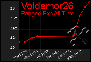 Total Graph of Voldemor26