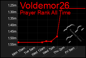 Total Graph of Voldemor26