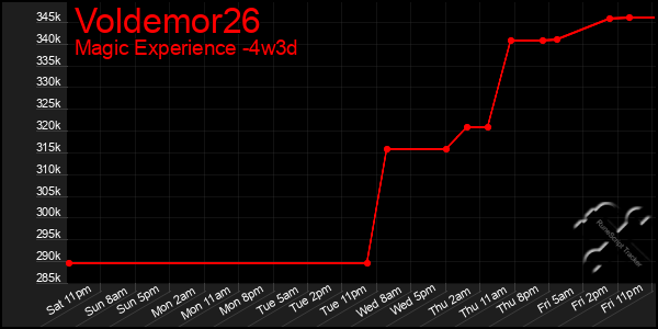 Last 31 Days Graph of Voldemor26