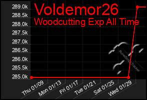 Total Graph of Voldemor26