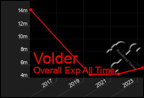 Total Graph of Volder