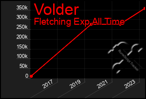 Total Graph of Volder