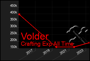 Total Graph of Volder