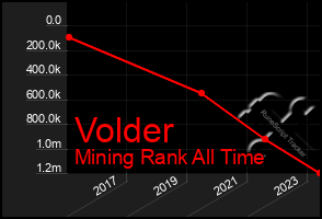 Total Graph of Volder