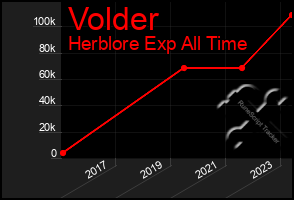Total Graph of Volder