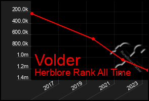 Total Graph of Volder