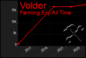 Total Graph of Volder