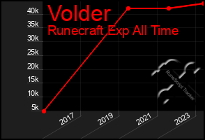 Total Graph of Volder