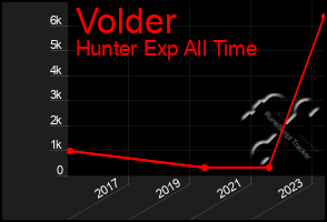 Total Graph of Volder