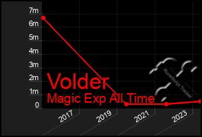 Total Graph of Volder