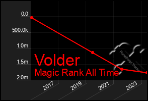 Total Graph of Volder