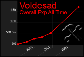 Total Graph of Voldesad