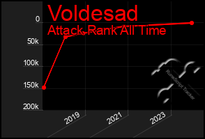 Total Graph of Voldesad