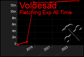 Total Graph of Voldesad