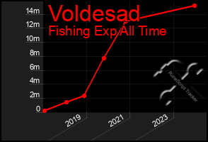 Total Graph of Voldesad