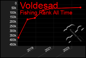 Total Graph of Voldesad