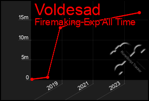 Total Graph of Voldesad