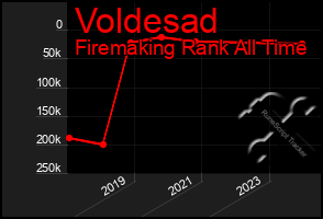 Total Graph of Voldesad