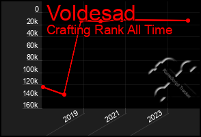 Total Graph of Voldesad