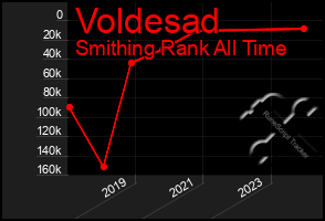 Total Graph of Voldesad