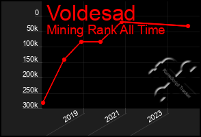 Total Graph of Voldesad