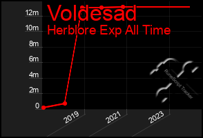 Total Graph of Voldesad