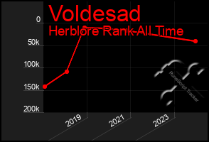 Total Graph of Voldesad