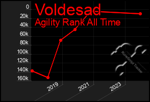 Total Graph of Voldesad