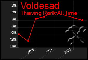 Total Graph of Voldesad