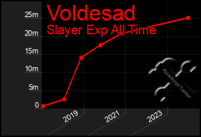 Total Graph of Voldesad