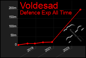 Total Graph of Voldesad