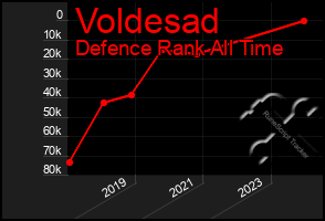 Total Graph of Voldesad