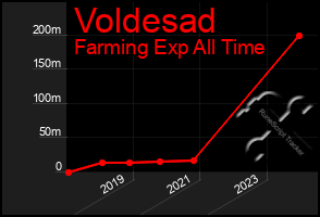 Total Graph of Voldesad