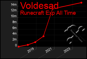 Total Graph of Voldesad