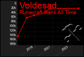 Total Graph of Voldesad