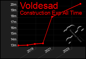 Total Graph of Voldesad