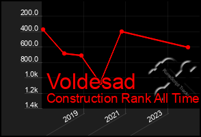 Total Graph of Voldesad