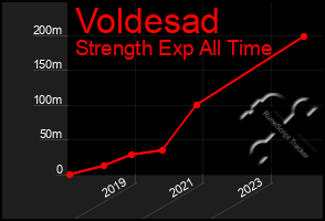 Total Graph of Voldesad