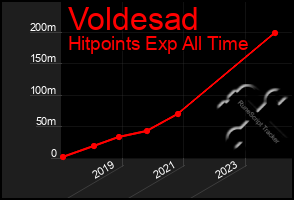 Total Graph of Voldesad