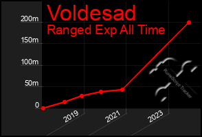 Total Graph of Voldesad