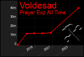 Total Graph of Voldesad