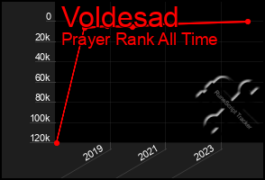 Total Graph of Voldesad