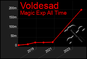 Total Graph of Voldesad