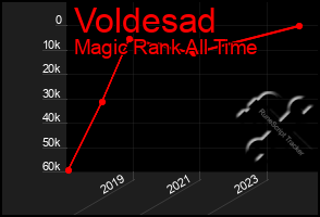 Total Graph of Voldesad