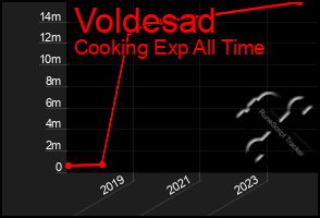 Total Graph of Voldesad