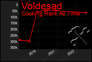 Total Graph of Voldesad