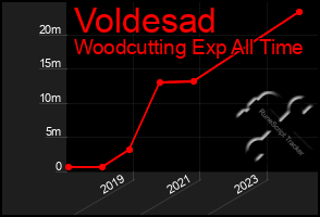 Total Graph of Voldesad