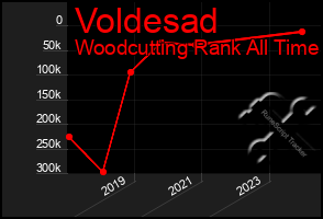 Total Graph of Voldesad