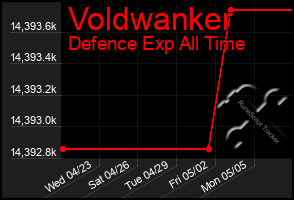 Total Graph of Voldwanker